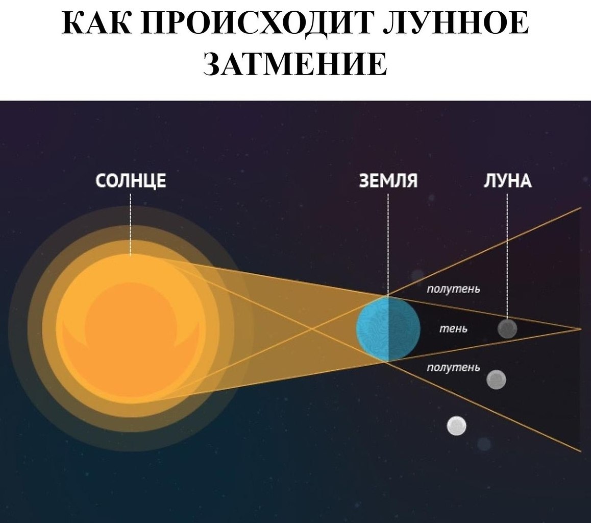 Как расположены небесные тела во время лунного затмения нарисуйте схему