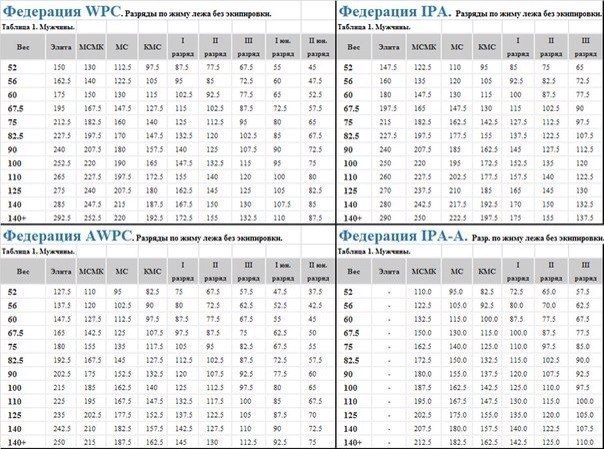 Проект нормативов по жиму классическому фпр