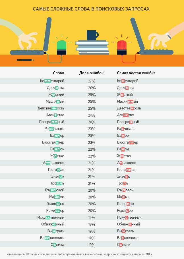 Самые популярные ошибки в русском языке проект