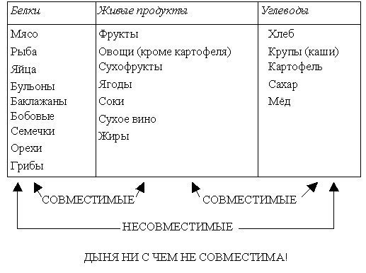 Неумывакин схема совместимости продуктов