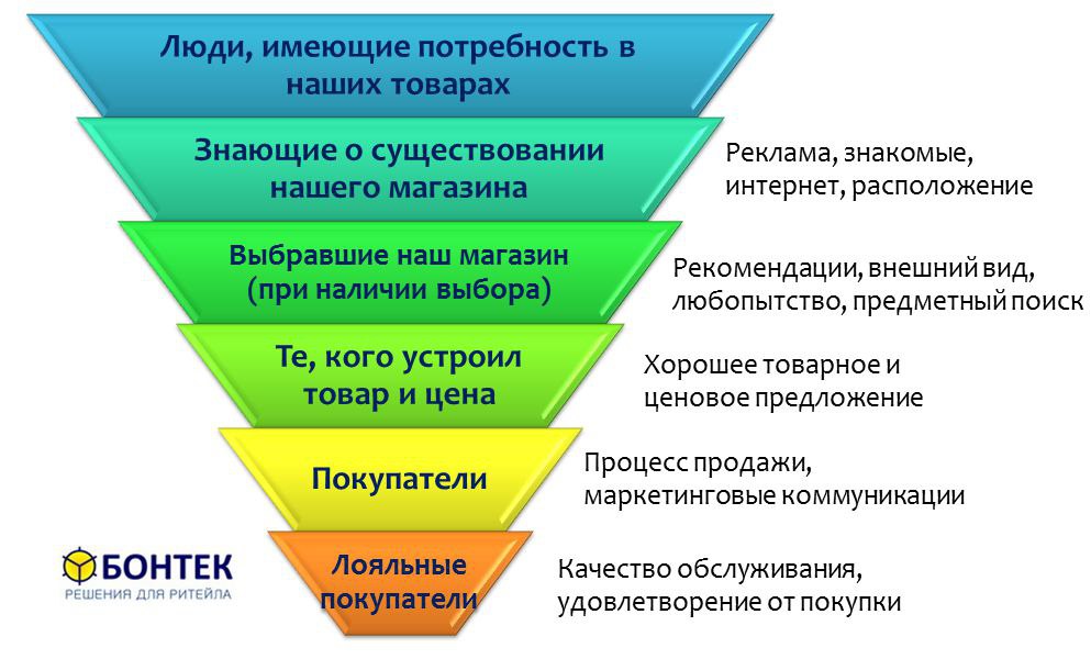 Такая картина довольно типична для современного бизнеса при реализации 30 наименований товаров где