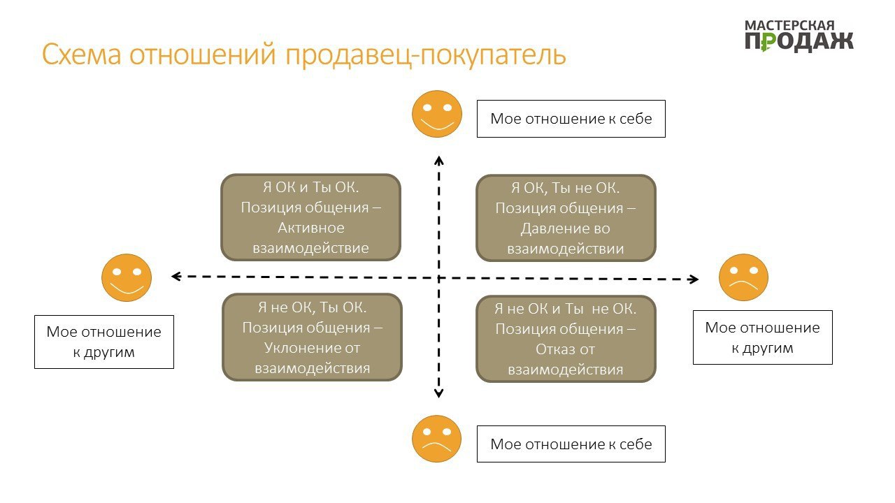 Общение с покупателями 3 суммы. Схема общения с покупателями. Схема общения продавца с покупателем. Алгоритм общения продавца с покупателем. Схема контакта с клиентом.