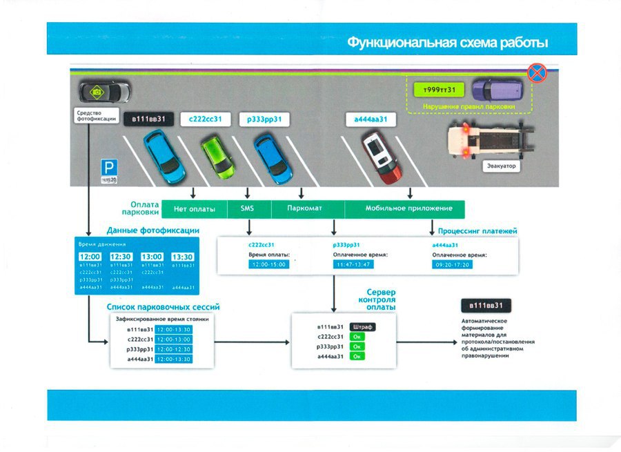 Работа единого центра документов. Проект платной парковки. Проект платной автостоянки. Интерфейс парковки. Контролер платной парковки форма.