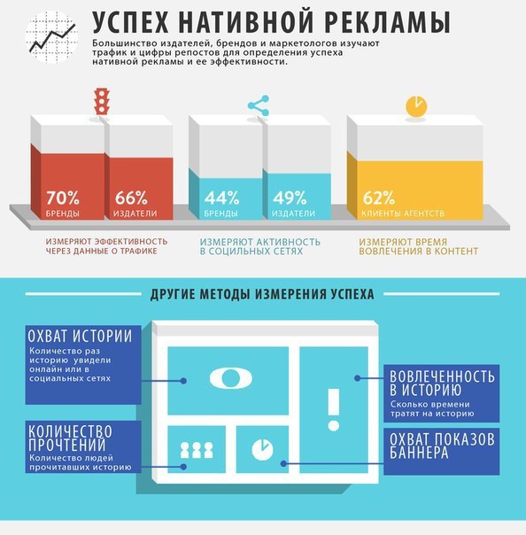 Нативная реклама. Инфографика реклама. Инфографика рекламное агентство. Интернет реклама инфографика. Рекламная инфографика примеры.