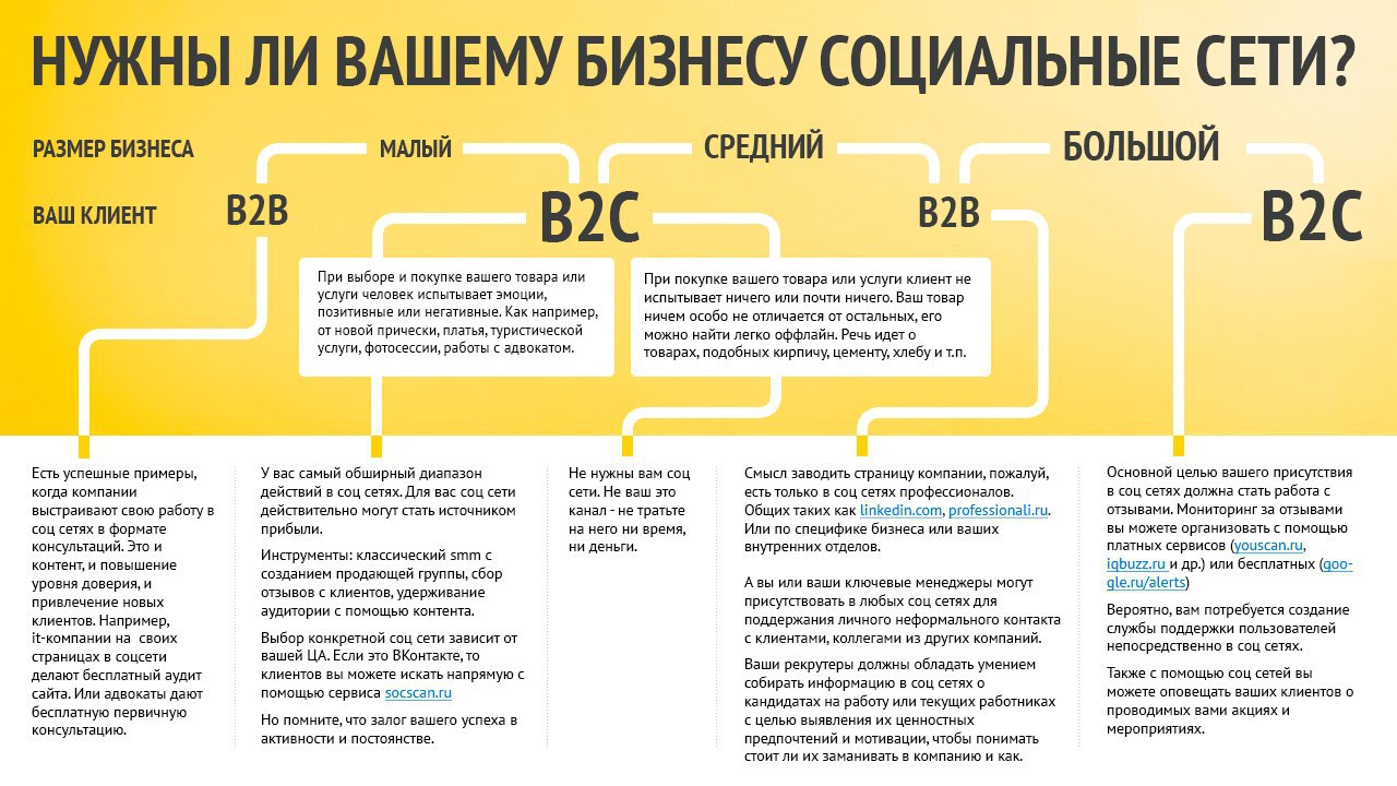 Нужно ли руководителю проекта разбираться в smm