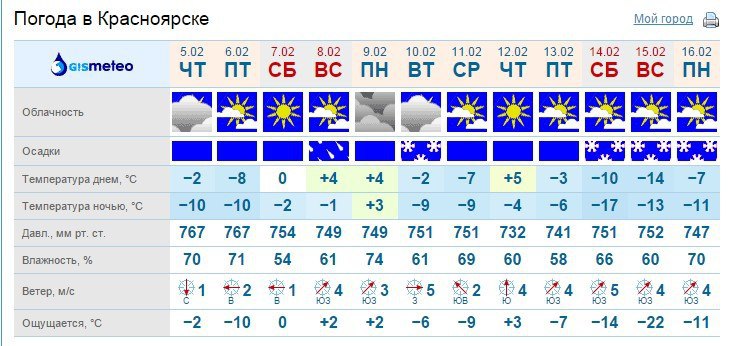 Погода на 17 апреля красноярск. Температура Красноярск. Погода в Красноярске. Красноярск климат по месяцам. Погода в Волгограде.