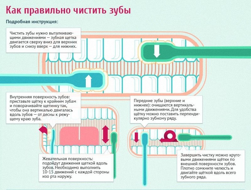 Как правильно чистить зубы схема движений