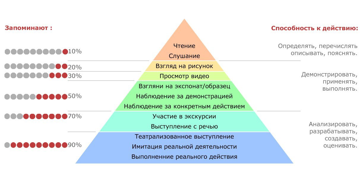 Схема эффективного запоминания