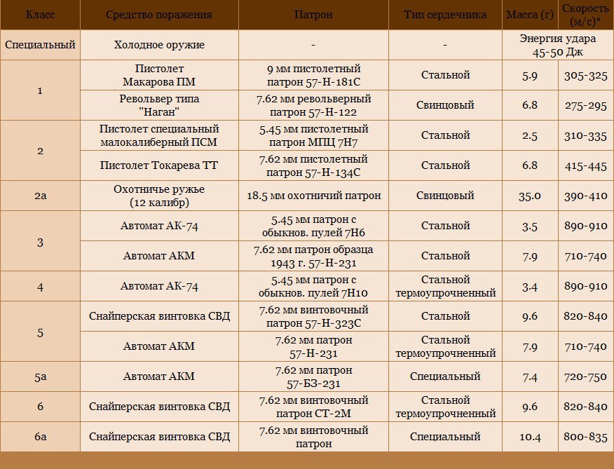 Таблица классов бронежилетов согласно ГОСТ Р ... - Арсенал. Интересно ...