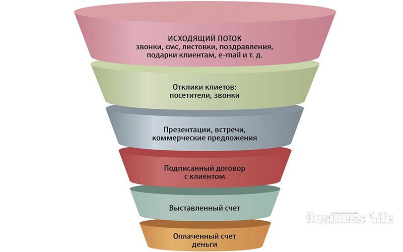 Исходя из того что есть. Воронка продаж. Этапы воронки продаж. Воронка продаж клиенты. Воронка продаж в маркетинге.