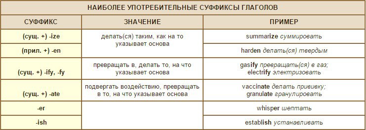 Словообразование английский презентация