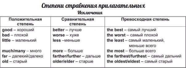 Схема степени сравнения прилагательных в английском