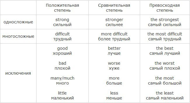 Схема степени сравнения прилагательных в английском