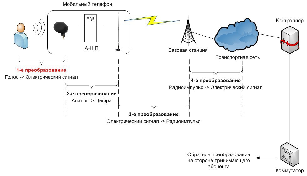 Схема изменить голос