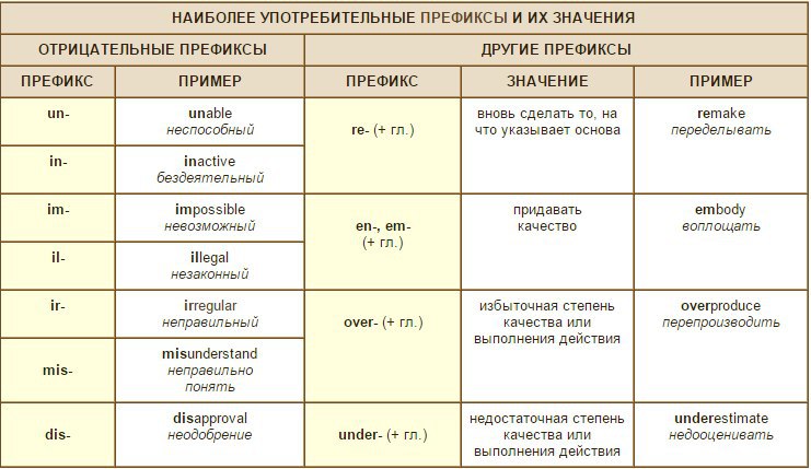 Словообразование в английском презентация