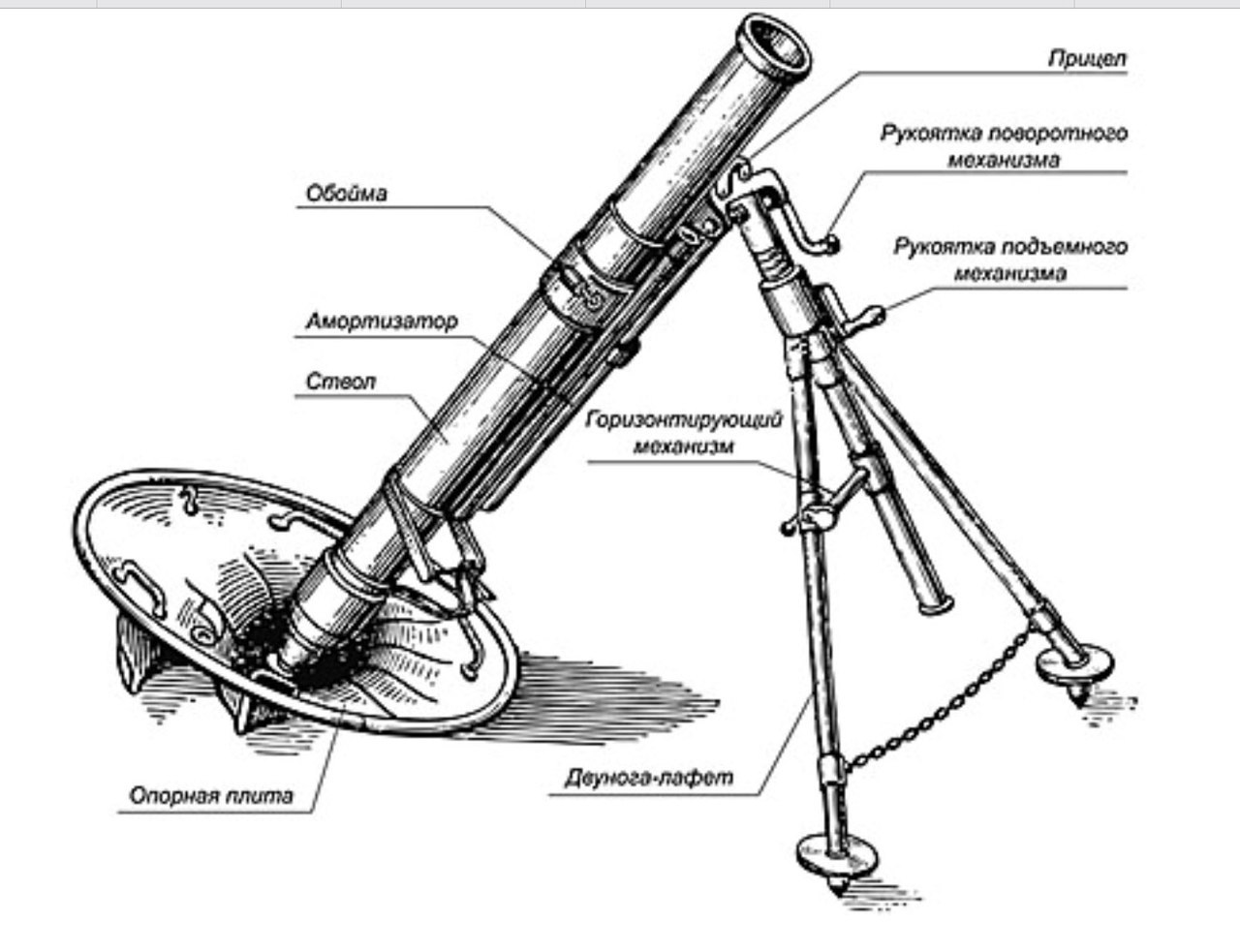 Принцип работы миномета и мины схема