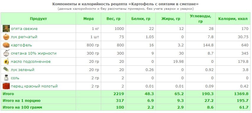 Калорийность салатов со сметаной жирностью 20