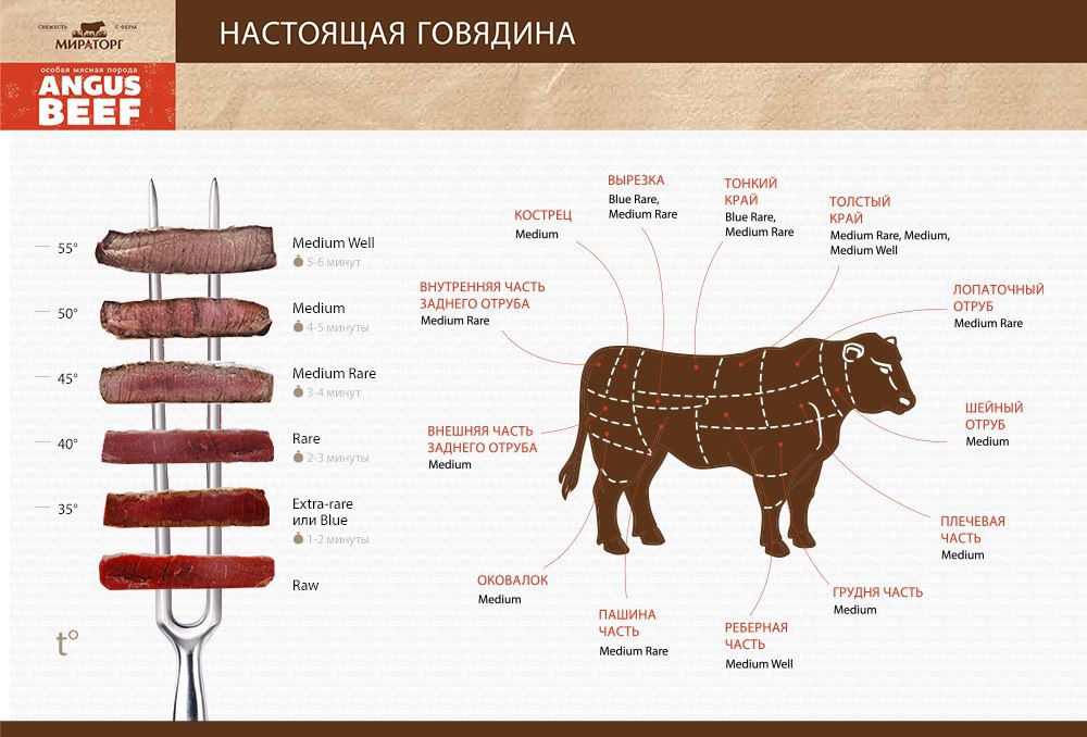 Схема стейков на корове