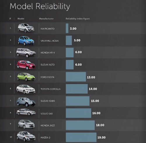 Какая bmw самая надежная