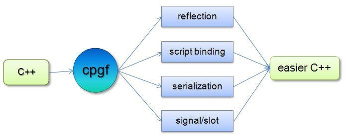 Script binding