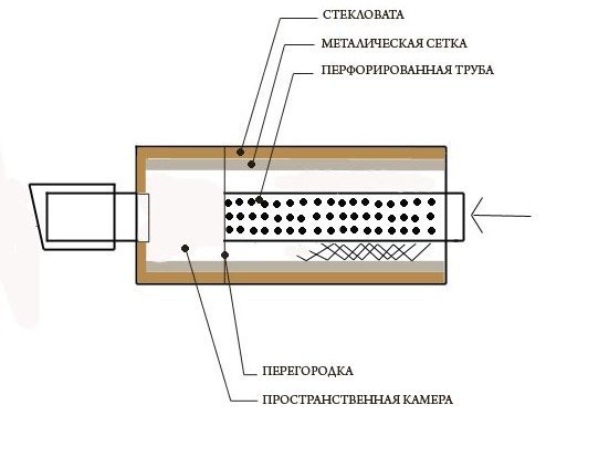 Схема глушителя автомобиля в разрезе