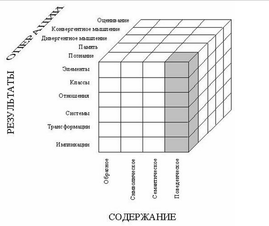 Схема интеллекта по гилфорду