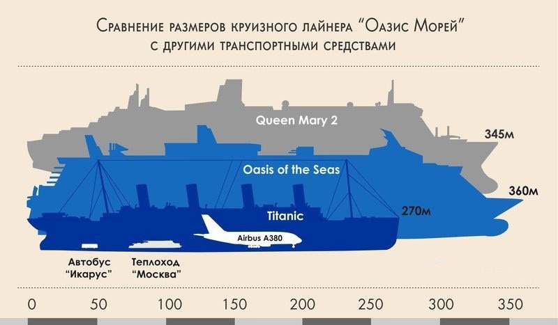 Сравнение титаника с современными лайнерами по размеру фото