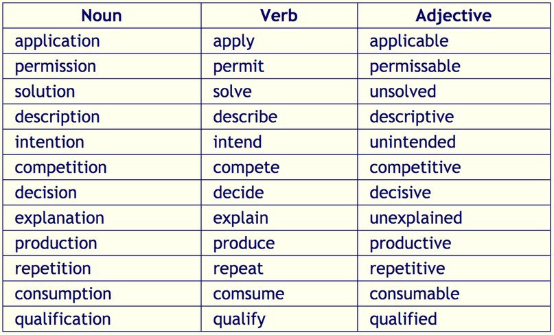 1 find the adjective. Verb Noun таблица. Verb Noun adjective таблица. Noun verb adjective adverb таблица. English словообразование.