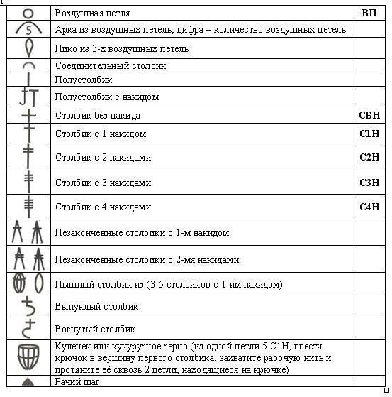 Условные обозначения крючком для начинающих на схемах при вязании