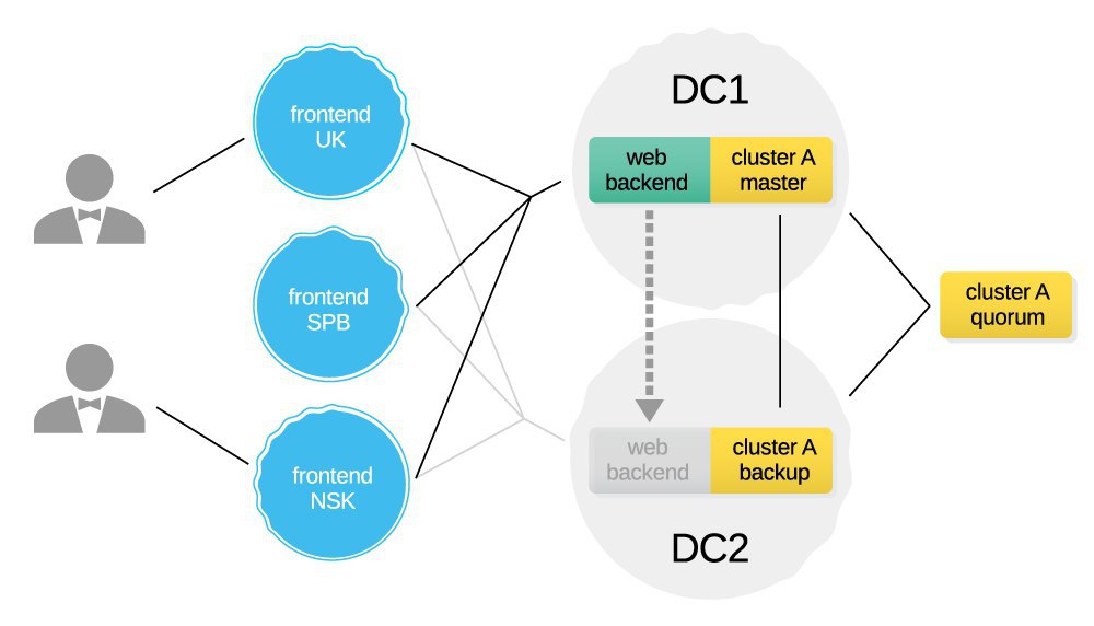 Фронтенд это. Схема frontend backend. Frontend и backend приложение. Связь frontend и backend. Фронтенд приложения это.