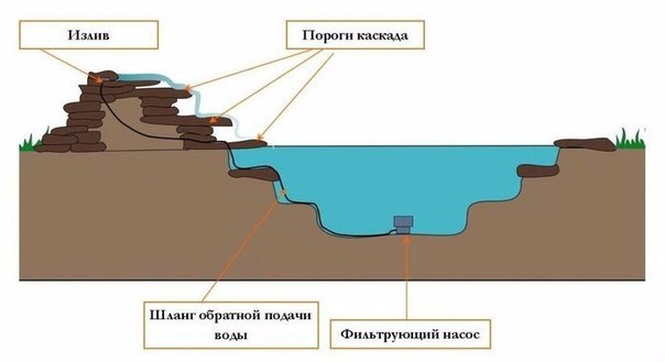 Разрез пруда чертеж