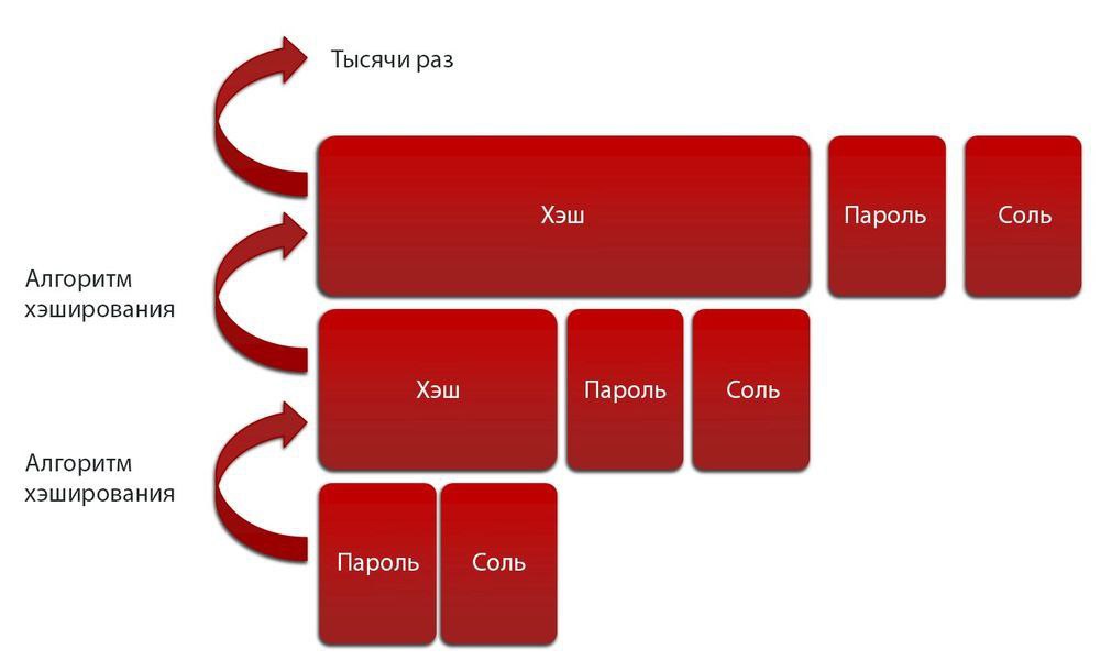 Хэширование и пароли презентация