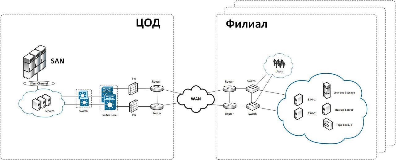 Сеть филиала. Центр обработки данных схема. Схема сети ЦОД. Структурная схема СХД. Схема подключения к ЦОД.