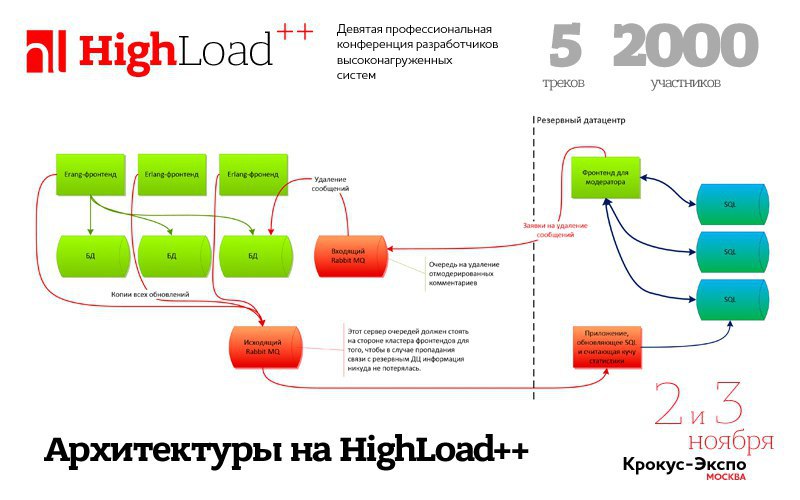 Highload проекты что это