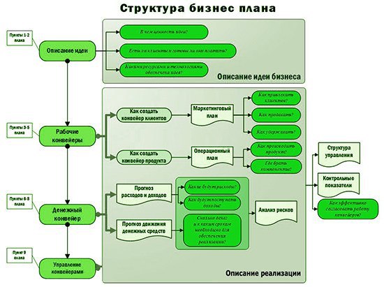 Планирование реализации бизнес плана