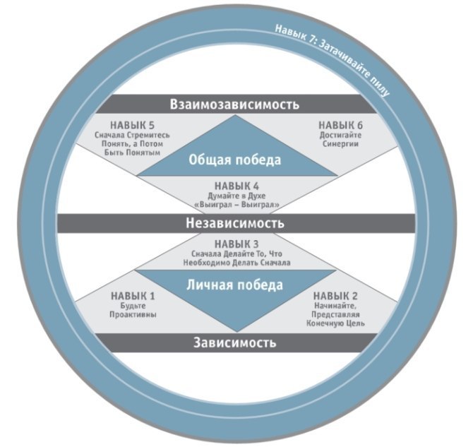 Семь навыков высокоэффективных людей картинки