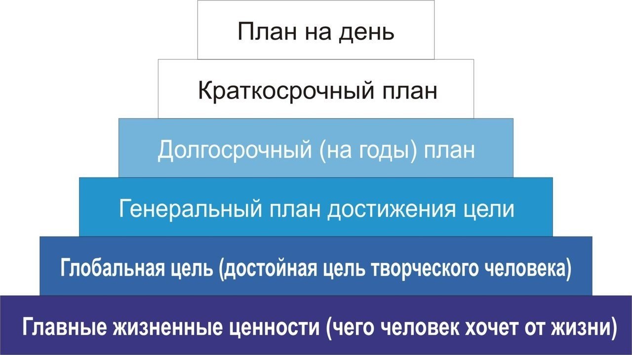 Карта долгосрочных целей тайм менеджмент