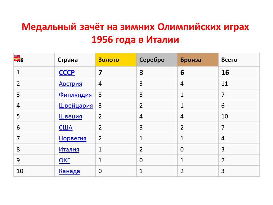 По значениям диапазона ячеек b3 d6 была построена диаграмма