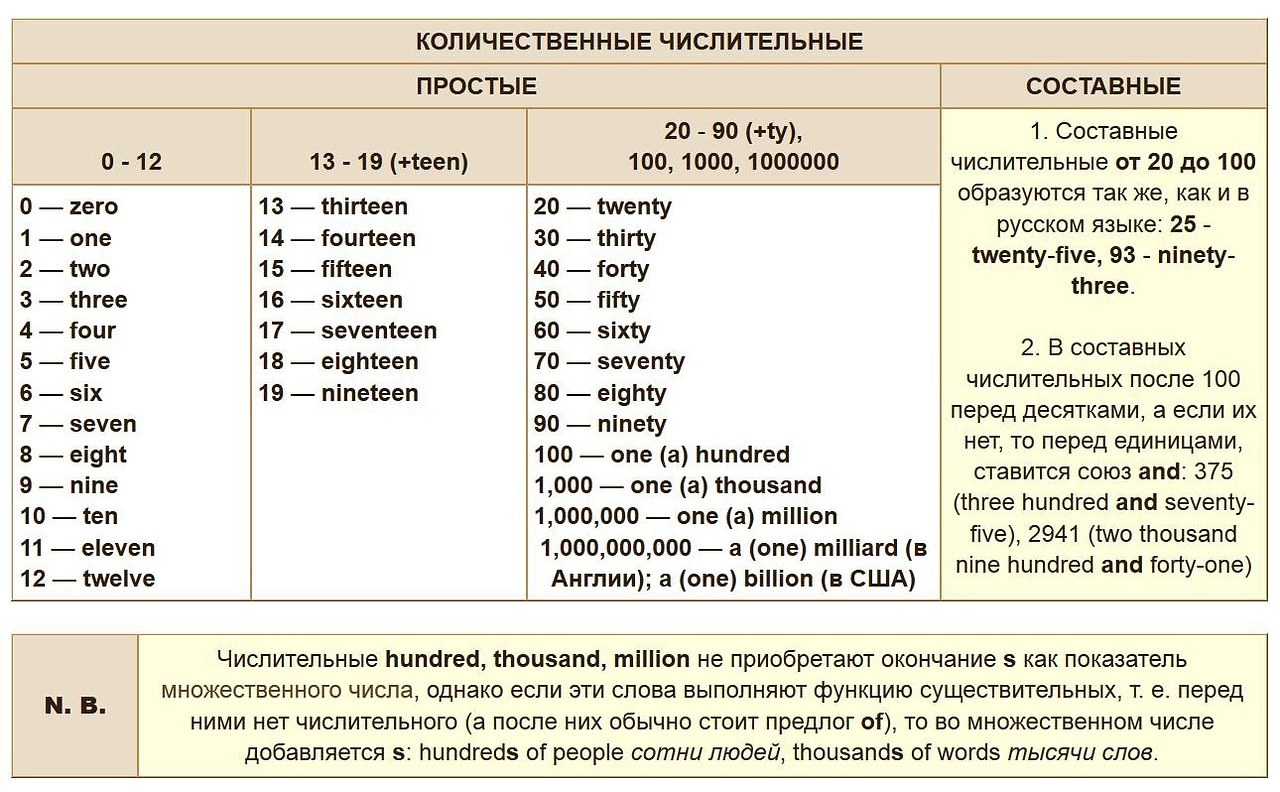 Английский порядковые числительные презентация