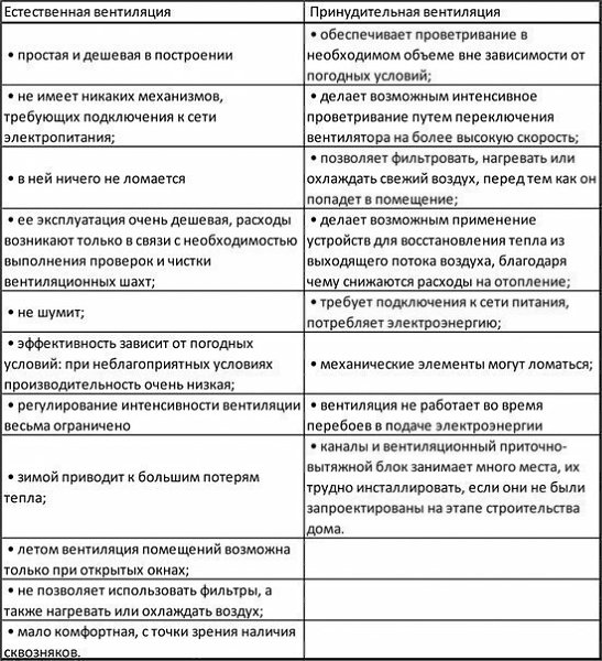 Естественная вентиляция летом не работает