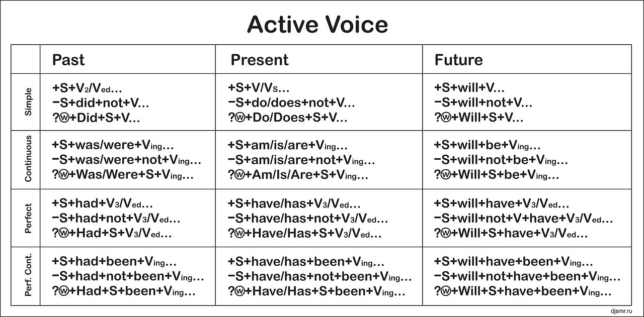 Действительный залог. Active Voice в английском языке. Active Voice таблица. Active Voice формула. Active Voice and Voice таблица.