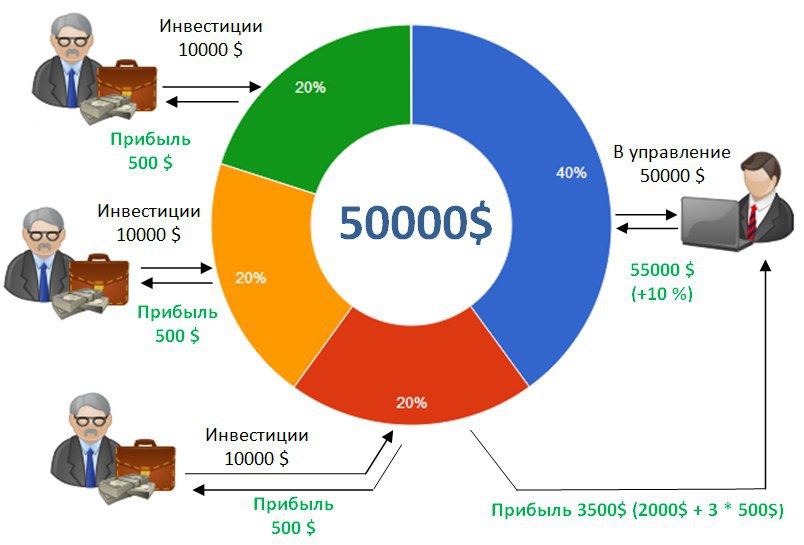 Проекты для инвестирования в интернете