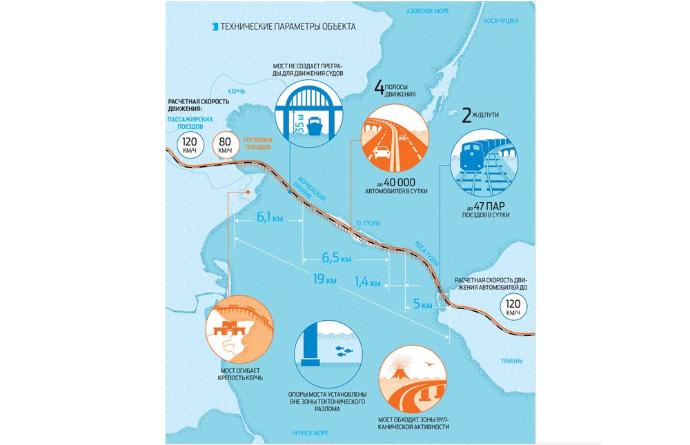 Проект через моста через керченский пролив