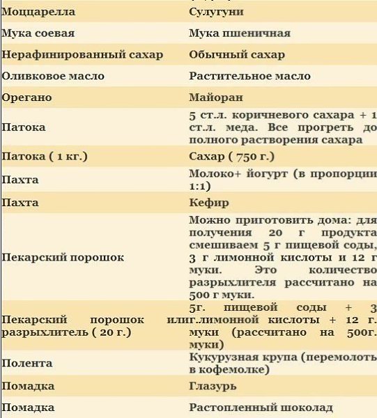 Взаимозаменяемость продуктов в десертах