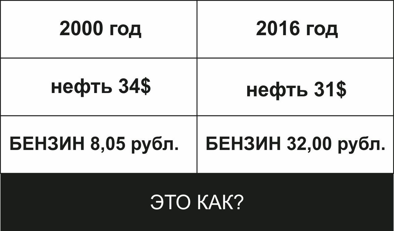 2000 год сколько лет. Бензин в 2000 году. Цена бензина в 2000 году в России. Бензин в России с 2000 года. Стоимость бензина в 2000 году в России.