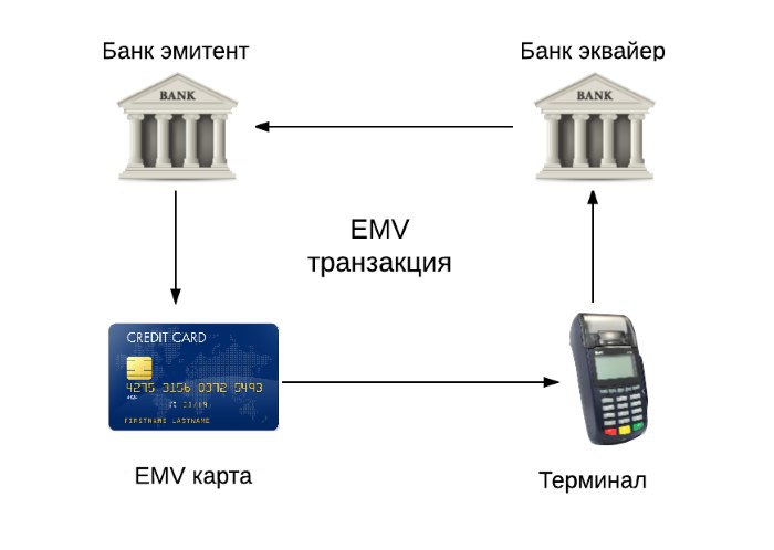 Как работает эквайринг схема