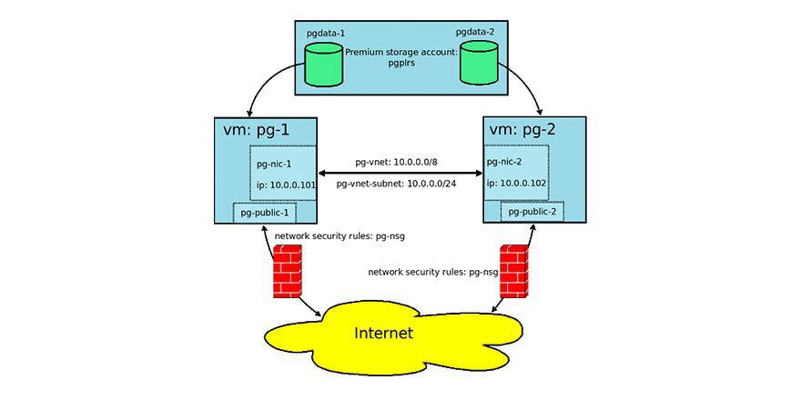 Postgresql установить схему по умолчанию