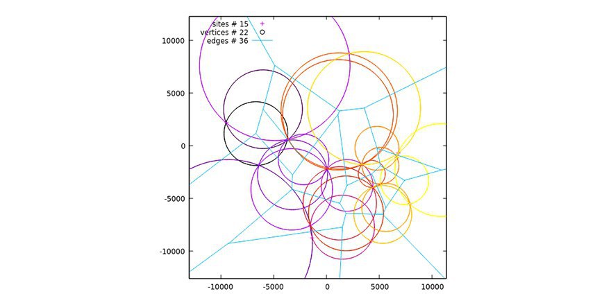Диаграммы вороного алгоритм