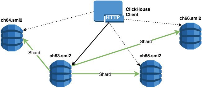 Clickhouse схема данных