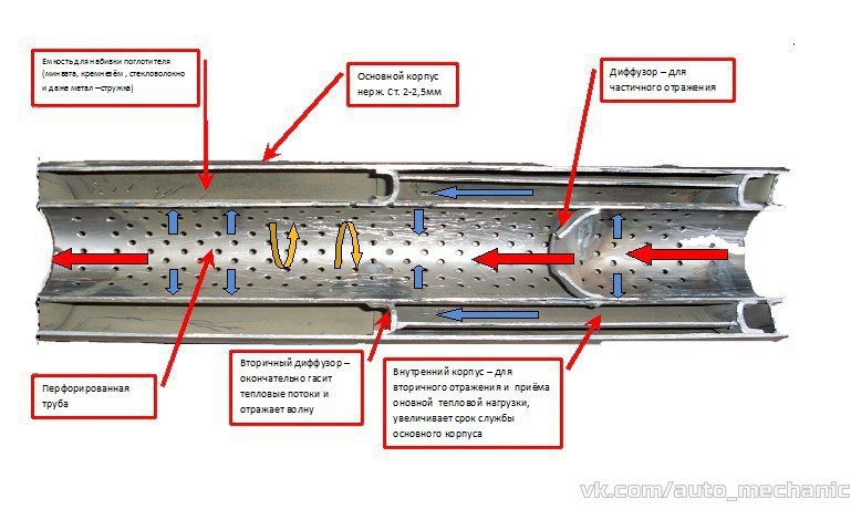 Схема работы глушителя автомобиля в разрезе